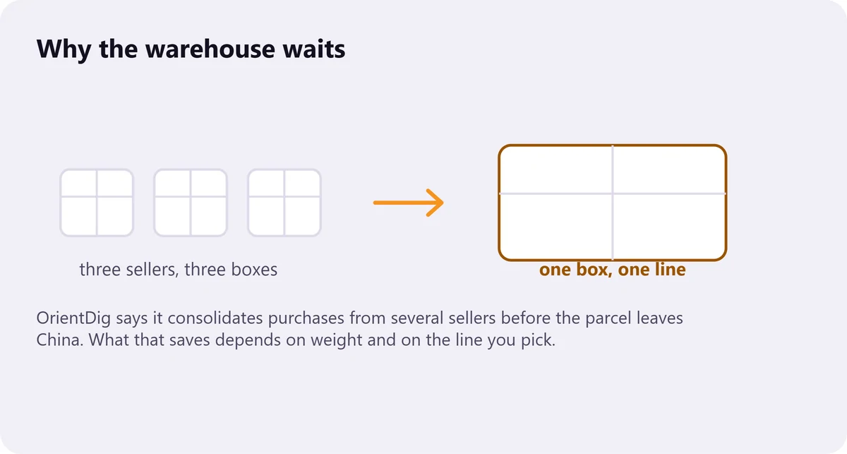 Three separate boxes on the left, an arrow, and one larger box on the right labelled one box, one line