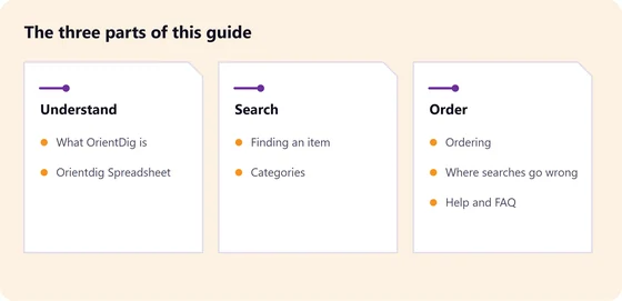Three panels headed Understand, Search and Order, each listing the pages that sit under it