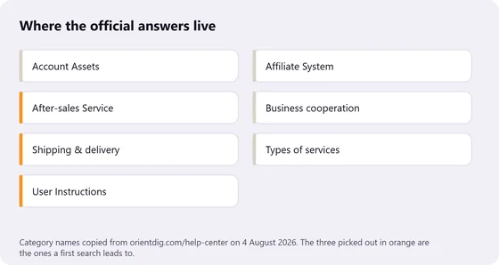 Seven help centre category names laid out in two columns, with three of them picked out in orange