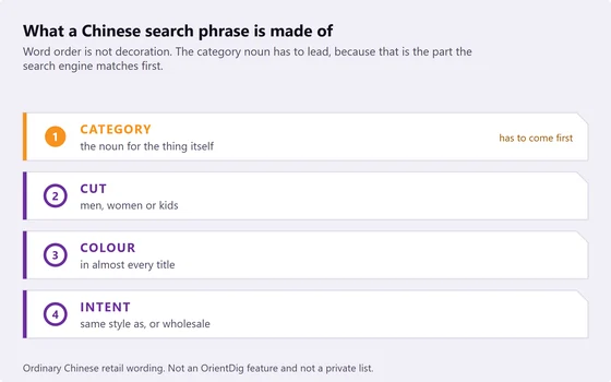 Four numbered parts of a Chinese search phrase, Category, Cut, Colour and Intent, with Category marked has to come first