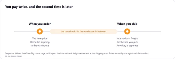 A timeline with two markers, When you order and When you ship, and a bar between them reading the parcel waits in the warehouse in between