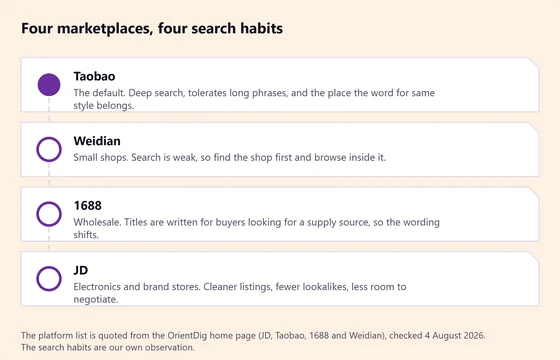 Four marketplace rows, Taobao, Weidian, 1688 and JD, each with a note on how searching behaves there