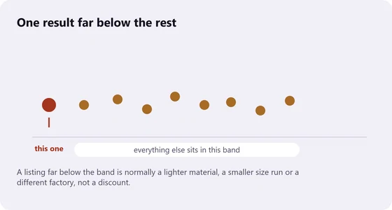 A scatter of price dots sitting inside one band, with a single dot far below the band marked this one
