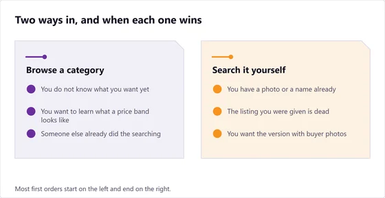 Two panels, Browse a category and Search it yourself, each listing the cases where that route is the right one