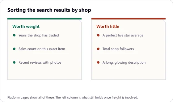 Two columns headed Worth weight and Worth little, listing which shop signals hold up once freight is involved and which do not