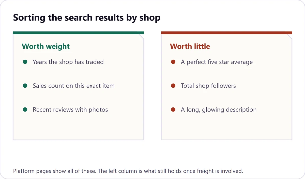 Two columns headed Worth weight and Worth little, listing which shop signals hold up once freight is involved and which do not