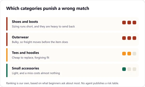 Four category rows, shoes and boots, outerwear, tees and hoodies and small accessories, each with a row of squares showing how much a wrong match costs