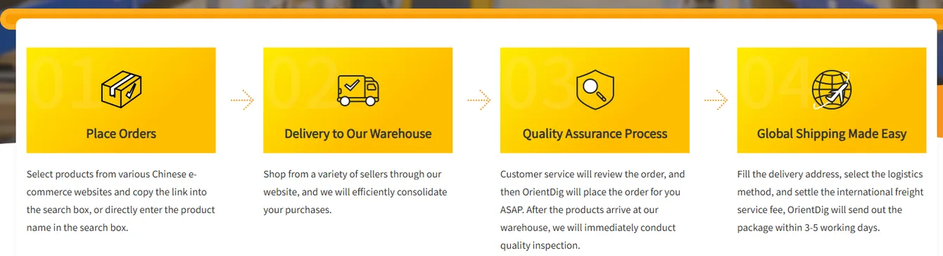 The four numbered step cards from the OrientDig home page reading place orders, delivery to our warehouse, quality assurance process and global shipping made easy
